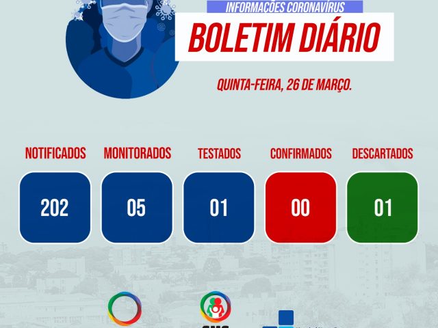 1º caso suspeito de coronavírus em Espumoso tem resultado negativo