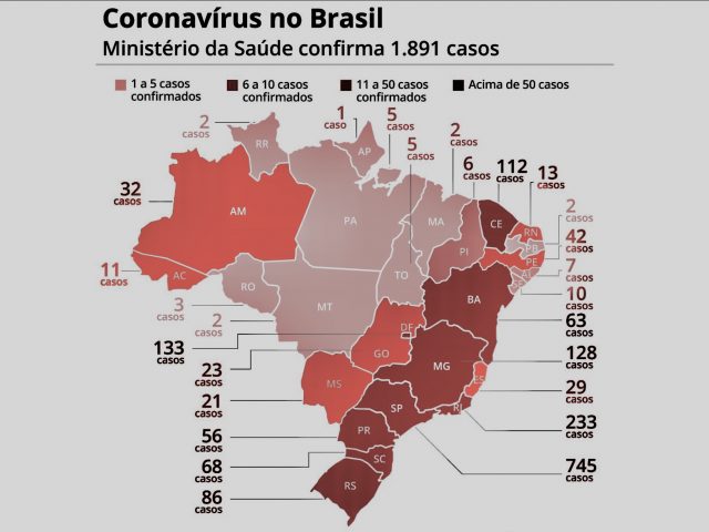 Brasil tem 1.891 casos confirmados e 34 mortes, afirma Ministério da Saúde