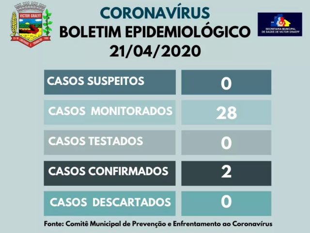 Victor-Graeff tem 2 casos de coronavírus  confirmados
