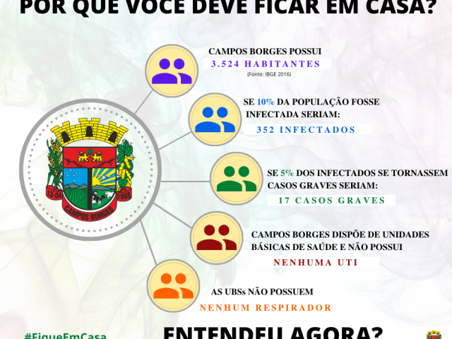 Sem casos de coronavírus, Campos Borges pede atenção quanto ao aumento do contágio