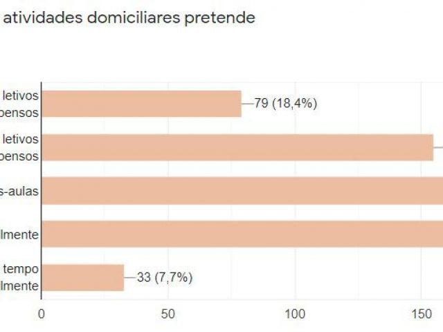 Levantamento da Famurs revela que maioria dos municípios está optando por aulas remotas