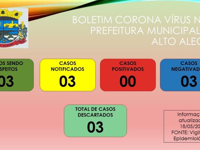 Alto Alegre segue sem casos de coronavírus