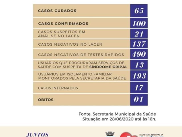 Chega a 100 casos confirmados de coronavírus em Carazinho