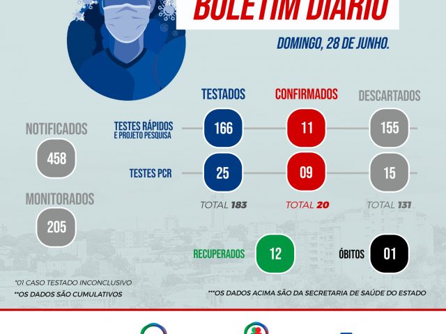 Mulher de 34 anos é o 20º caso de coronavírus em Espumoso