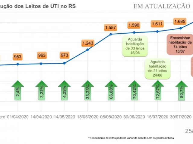 Aumento de leitos de UTI para atendimento no SUS deverá ultrapassar 100% no RS