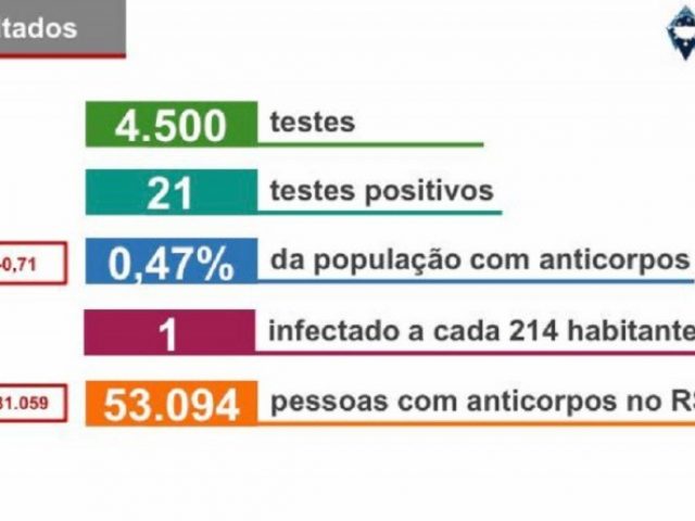 RS tem um infectado a cada 214 habitantes, aponta quinta etapa de pesquisa de prevalência de Covid-19