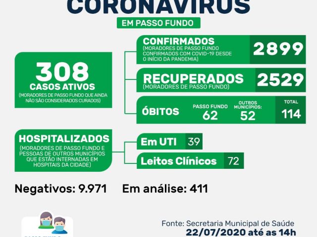 Passo Fundo chega ao 62º óbito por coronavírus no município