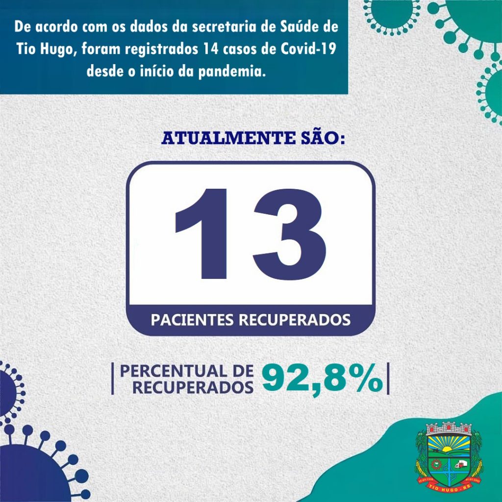 Taxa de recuperação de pacientes com covid-19 em Tio Hugo chega a 92,8%