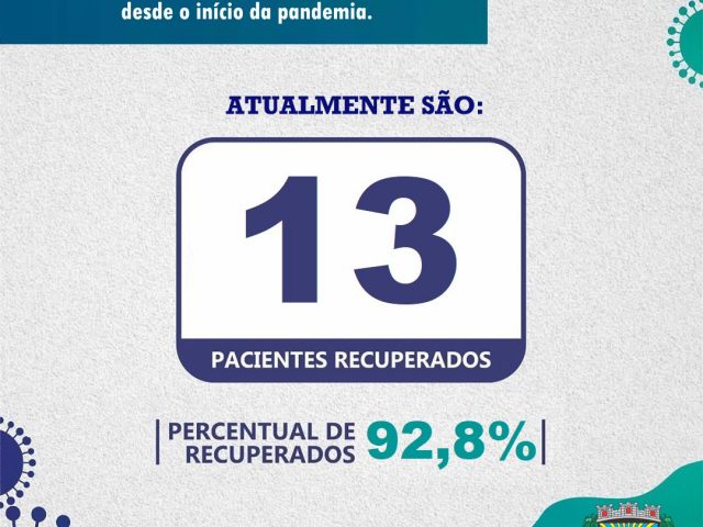 Taxa de recuperação de pacientes com covid-19 em Tio Hugo chega a 92,8%