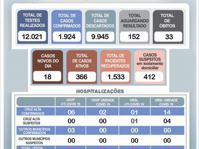 Cruz Alta chega a 366 casos e 33 óbitos pela covid-19