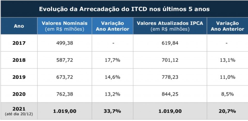 Arrecadação anual do ITCD no RS bate recorde e supera marca de R$ 1 bilhão pela primeira vez