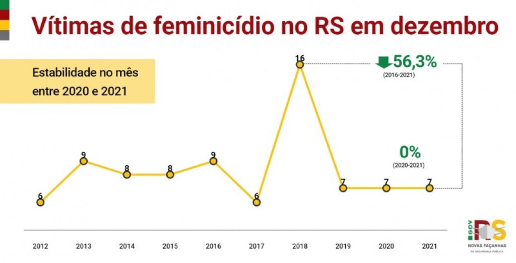 Mesmo com série de ações preventivas, feminicídios têm alta em 2021 no RS