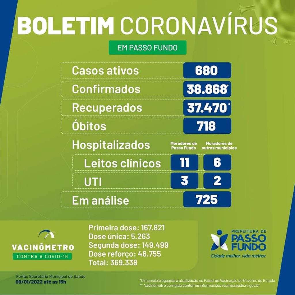 Casos ativos de coronavírus sobem para 680 em Passo Fundo
