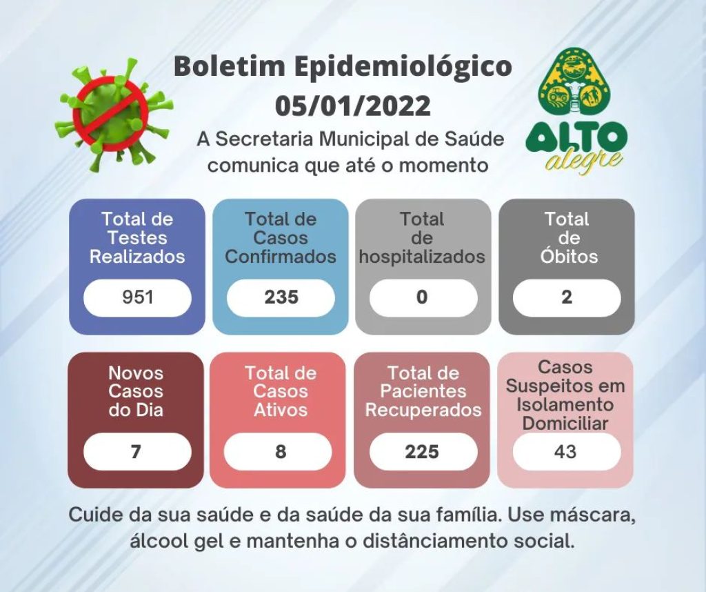 7 novos casos de Covid-19 são confirmados em Alto Alegre