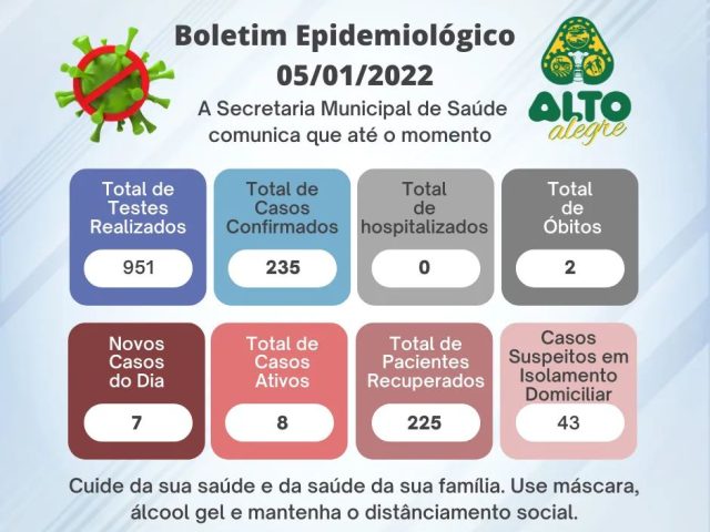 7 novos casos de Covid-19 são confirmados em Alto Alegre