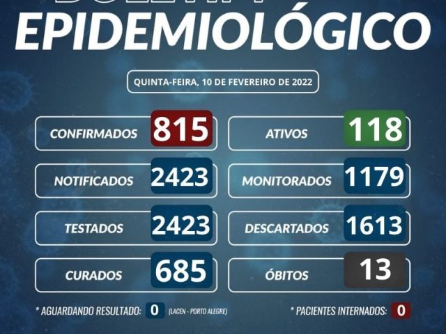 Chega em 118 o número de casos ativos para Covi-19 em Campos Borges