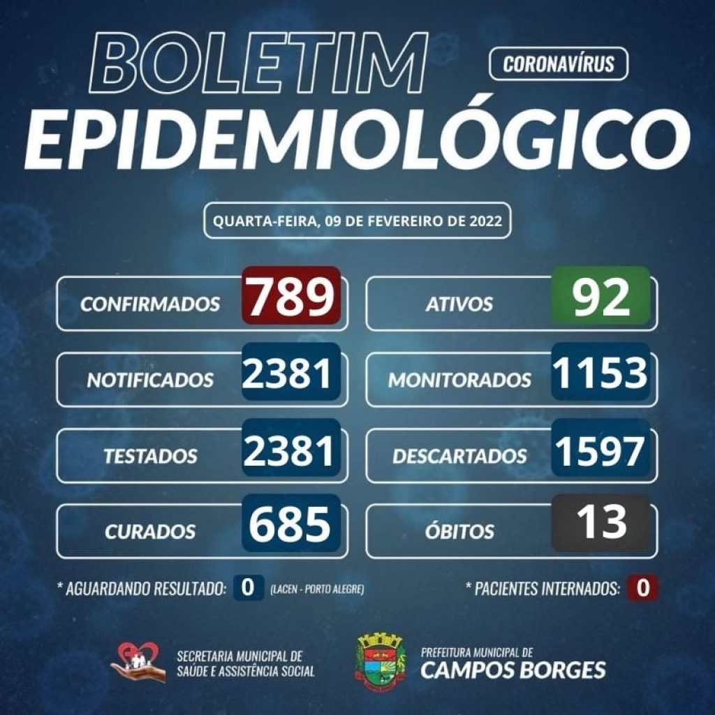 Ultrapassa de 90 o número de casos ativos para Covid-19 em Campos Borges