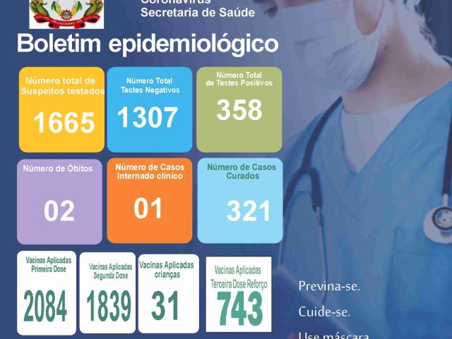 Secretaria da saúde de Jacuizinho registra 35 casos ativos para Covid-19