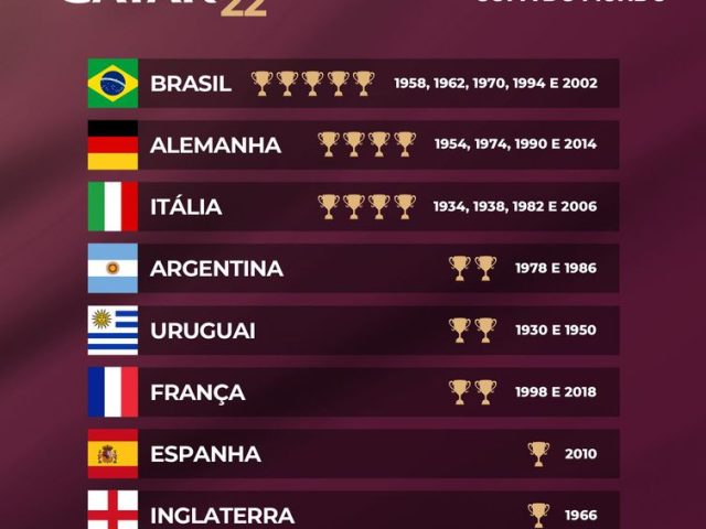 Dos 79 países que já participaram da Copa do Mundo, apenas oito levantaram a taça